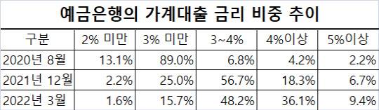 예금은행 가계대출 금리 비중 추이<자료:한국은행>