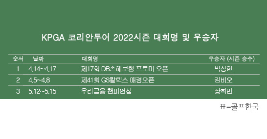 한국프로골프(KPGA) 코리안투어 2022시즌 우승자 명단. 장희민 프로, 'KPGA 우리금융 챔피언십' 우승. 표=골프한국