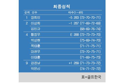 2022년 한국프로골프(KPGA) 코리안투어 우리금융 챔피언십 최종순위. 장희민 우승, 이상희·김민규 준우승, 박상현·함정우 공동4위. 표=골프한국