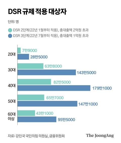 DSR 규제 적용 대상자 그래픽 이미지. [자료제공=강민국 국민의힘 의원실, 금융위원회]