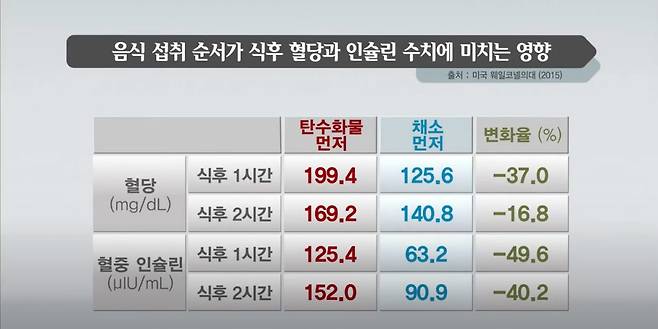 음식 섭취 순서에 따른 혈당 변화. /사진=유튜브 캡처