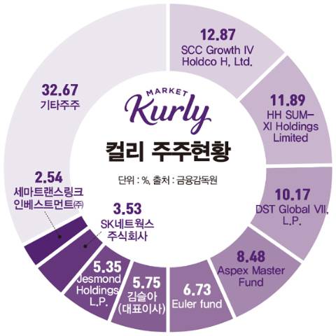 일각에서는 김슬아 컬리 대표의 경영권 방어가 위태롭다는 우려가 나오고 있다. 컬리 주주현황. /그래픽=김은옥 기자