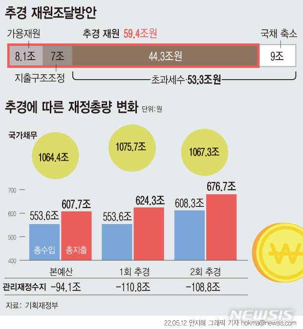 [서울=뉴시스] 윤석열 정부가 출범 직후 59조4000억원의 추가경정예산(추경)을 편성한 가운데 재원 대부분을 올해 초과 세수에 의존하기로 했다. (그래픽=안지혜 기자)  hokma@newsis.com