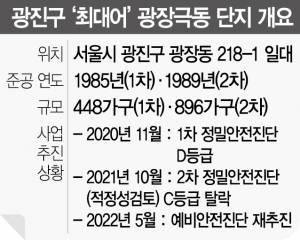 1615A25 광진구‘최대어’광장극동 단지 개요