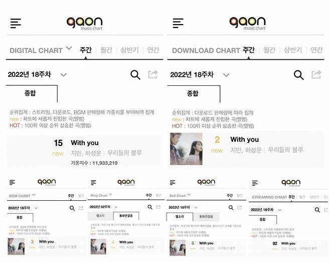 '2주 연속 인기' 방탄소년단 지민 'With You' 가온차트 6부문 연속 차트인..벨소리·BGM도 BTS OST '최고 데뷔'