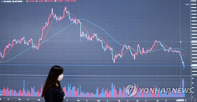 비트코인 시세는... (서울=연합뉴스) 한상균 기자 = 13일 서초구 빗썸 고객센터 모습. 한국산 가상화폐 루나와 자매 스테이블 코인 테라USD(UST) 폭락으로 전 세계 가상화폐 시장이 흔들리고 있다. 비트코인은 9개월여 만에 4천만원 아래로 떨어졌다. 2022.5.13 xyz@yna.co.kr