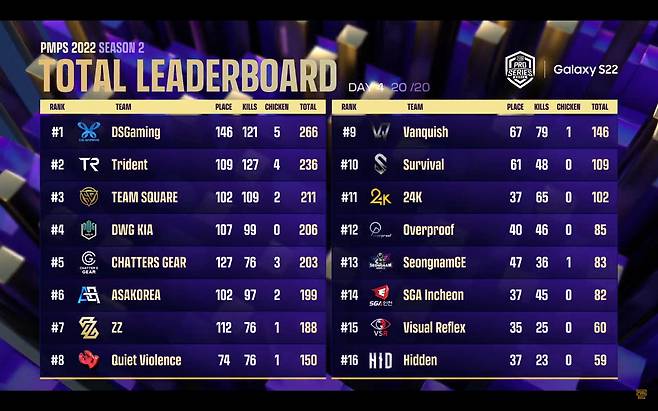 배틀그라운드 모바일, PMPS 2022 시즌2 최종 순위표(이미지=크래프톤 제공).
