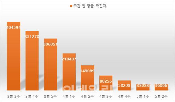 3월 3주 이후 코로나19 주간 일 평균 확진자 추이. (자료=질병관리청·단위=명)