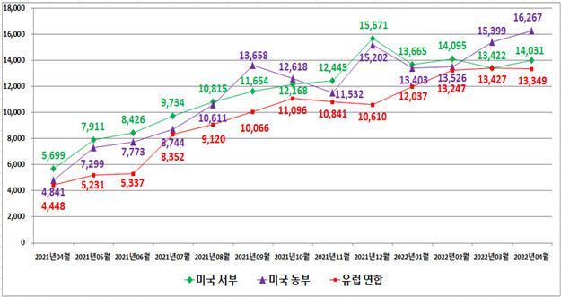 관세청이 집계한 수출 해상 컨테이너 원거리 항로 신고운임 평균 월별 추이. (단위=천원/2TEU, 표=관세청)