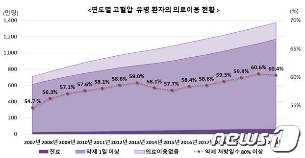 연도별 고혈압 유병 환자의 의료이용 현황 (국민건강보험공단 제공) © 뉴스1