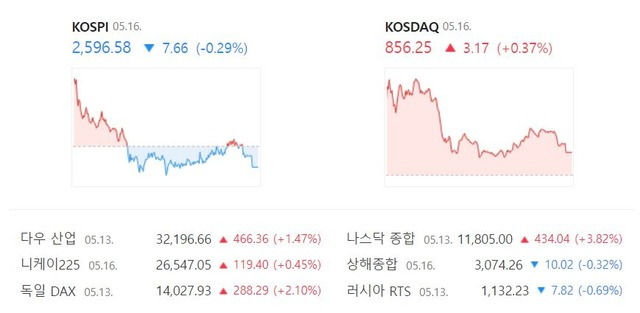 코스닥 지수는 전 거래일(853.08) 대비 0.37%(3.17포인트) 상승한 856.25에 거래를 종료했다. /네이버 증권정보 캡처