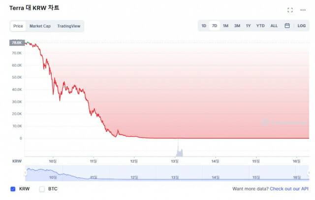 루나의 일주일 간 가격 변화(이미지=코인마켓캡)