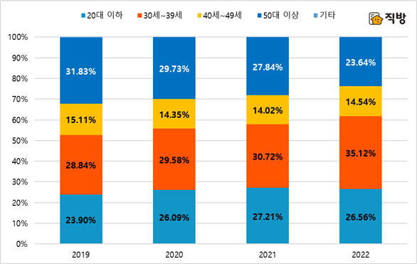 서울지역 임차인은 젊은 층의 비율이 늘고 있다. 최근에는 30대 임차인의 비율이 늘고 있고, 20대 이하 임차인도 올 들어 다소 주춤하지만 직전 3년간 증가세를 보이고 있다.ⓒ직방