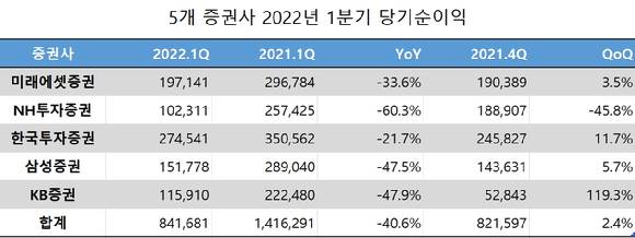 자기자본 기준 상위 5개 증권사 2022년 1분기 당기순이익(단위, 백만원) [사진=각 사]