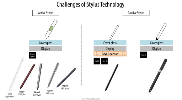 기존 스타일러스 기술은 배터리를 사용하는 액티브방식(왼쪽)과 배터리를 사용하지 않는 패시브방식으로 구분된다. [사진=하이딥]