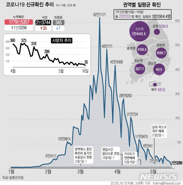 [서울=뉴시스] 16일 0시 기준 코로나19 확진자는 전날보다 1만3296명 늘어 누적 1779만5357명이 됐다. 지난 2월1일 1만8333명의 확진자가 나온 후 104일 만에 1만명대를 기록하며 확연한 감소세를 보이고 있다.  (그래픽=안지혜 기자) hokma@newsis.com