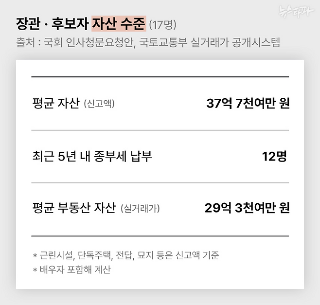 ▲ 윤석열 정부의 초대 장관 및 장관 후보자 17명의 평균 자산은 37억여 원으로 나타났다. 최근 5년 이내 종부세 납부 이력이 있는 사람은 12명이었고, 평균 부동산 자산은 29억여 원이었다.&nbsp;
