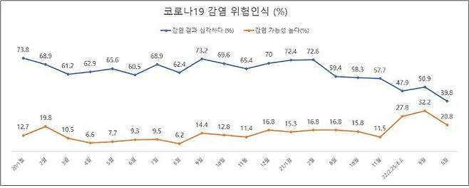 코로나19 감염 위험인식 변화 [서울대학교 유명순 교수팀 제공. 재판매 및 DB 금지]