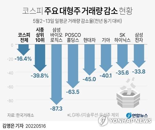 [그래픽] 코스피 주요 대형주 거래량 감소 현황 (서울=연합뉴스) 김영은 기자 = 0eun@yna.co.kr
    트위터 @yonhap_graphics  페이스북 tuney.kr/LeYN1