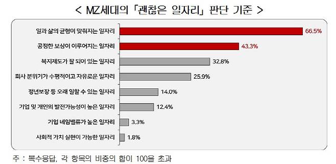MZ세대 괜찮은 일자리 판단 기준 (표=경총)