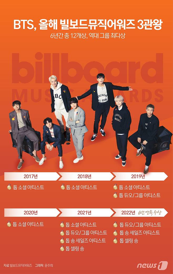 보이그룹 방탄소년단(BTS)이 올해 빌보드 뮤직 어워즈에서 3관왕을 하며 6년 동안 12개의 트로피를 차지, 역대 듀오/그룹 가운데 최다 트로피를 거머 쥐었다. 16일 오전(한국시간, 미국 시간 15일 오후) 미국 라스베이거스 MGM 그랜드가든 아레나에서 개최된 '2022 빌보드 뮤직 어워즈'에서 방탄소년단은 '톱 듀오/그룹', '톱 송 세일즈 아티스트', '톱 셀링 송' 등 3개 부문에서 수상의 영광을 안았다.  /서울=뉴스1