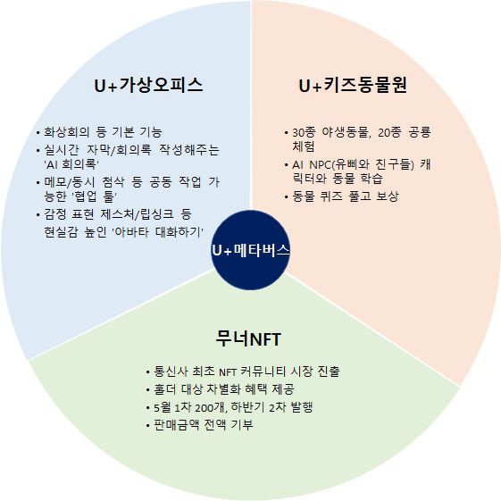 LG유플러스가 17일 서울 용산구 본사에서 설명회를 열고 메타버스 서비스를 공개했다. 사진은 U+메타버스 서비스 구성도. /LG유플러스