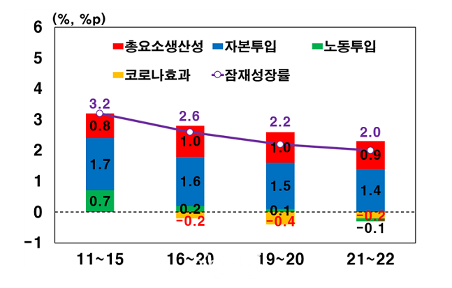 한국은행이 지난해 9월 새로 추정한 잠재성장률 그래프 ⓒ 한국은행