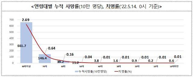 코로나19 연령대별 누적 사망률. 질병관리청 제공