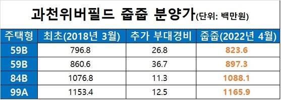 자료: 과천위버필드 모집공고