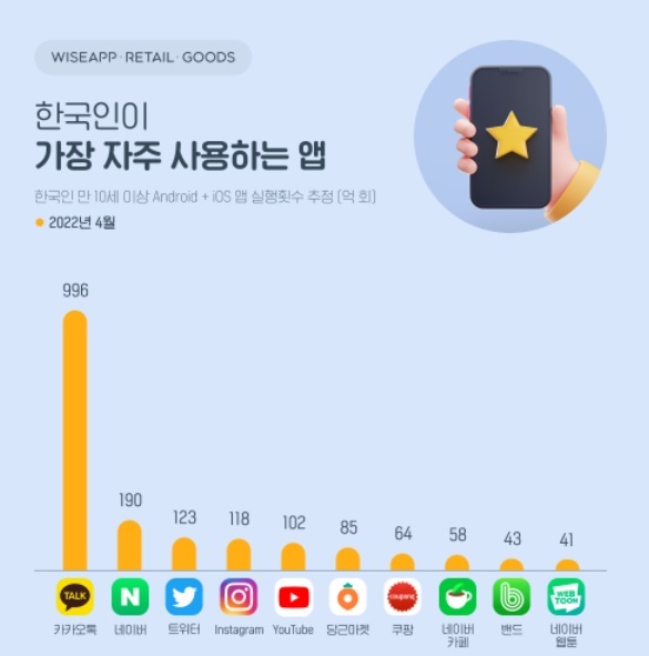 지난 4월 한 달 동안 한국인이 가장 자주 사용한 앱. (사진=와이즈앱) *재판매 및 DB 금지