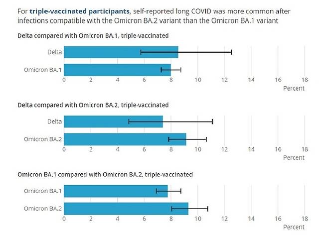 17일 영국 통계청(ONS)에 따르면 3차 접종자 중 스텔스 오미크론 변이(BA.2)에 감염된 경우 델타 변이나 오미크론(BA.1)에 비해 롱코비드 증상을 보고할 가능성이 높은 것으로 나타났다. ONS 홈페이지 캡처. 뉴시스