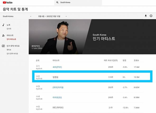 119주 빛나는 인기..임영웅, 유튜브 인기 아티스트 TOP2