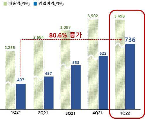 대한해운 1분기 실적  [대한해운 제공. 재판매 및 DB 금지]