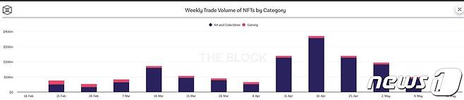 NFT 거래량이 4월 셋째 주 이후 지속적으로 줄고 있다. 더블록 사이트 갈무리© 뉴스1