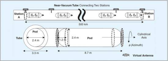 하이퍼루프 시스템 개념도. 튜브 안을 타원형의 포드가 달리고 있다.