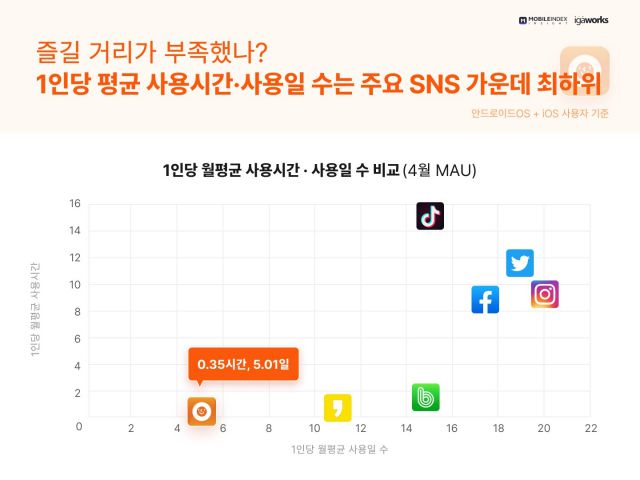 4월 소셜미디어 애플리케이션(앱)별 평균 이용 시간 및 일수. /모바일인덱스