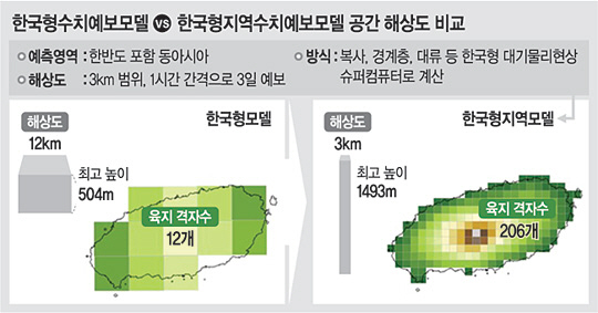 날씨 3Km단위 관측·1시간단위 분석..