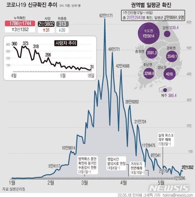 [서울=뉴시스] 18일 0시 기준 코로나19 신규 확진자 수는 3만1352명이다. 이는 전날(3만5117명)보다 3765명, 일주일 전인 지난 11일(4만3925명)보다 1만2573명 감소한 수치다. 사망자는 31명 늘어 누적 2만3802명이다. (그래픽=안지혜 기자)  hokma@newsis.com