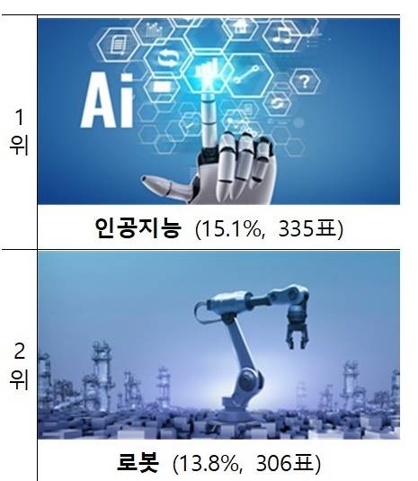 [대전=뉴시스] 대한민국 내일을 바꿀 10대 발명 기술 1~2위. *재판매 및 DB 금지