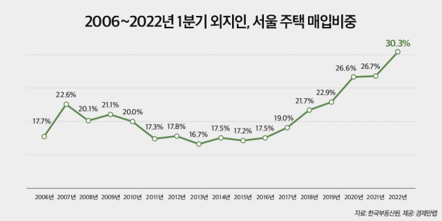 2006~2022년 1분기 외지인 서울 주택 매입비중. 한국부동산원·경제만랩