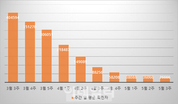 오미크론 유행 정점이던 3월 3주 이후 주간 일 평균 확진자 추이. 5월 3주는 15~19일. (자료=질병청·단위=명)