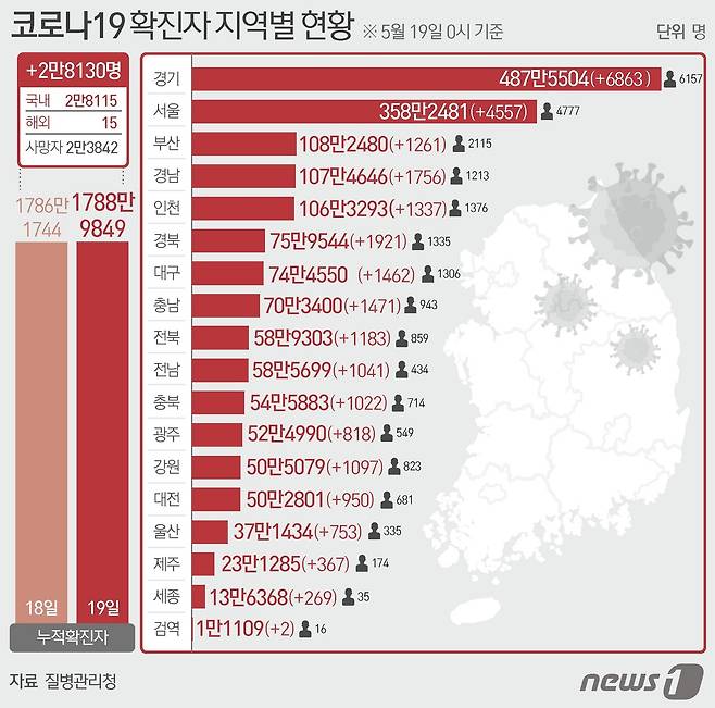 19일 질병관리청 중앙방역대책본부에 따르면 이날 0시 기준 국내 코로나19 누적 확진자는 2만8130명 증가한 1788만9849명으로 나타났다.  © News1 이지원 디자이너