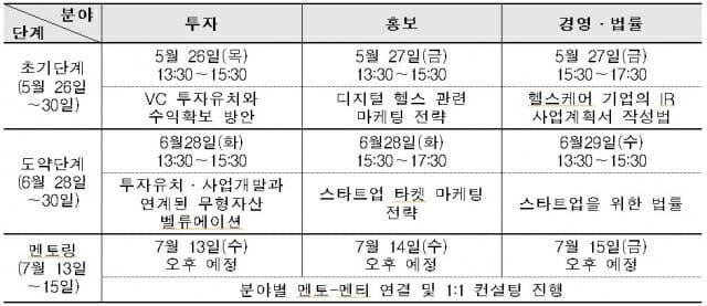 2022년 보건의료빅데이터 멘토링 랩 추진일정(표=심사평가원)