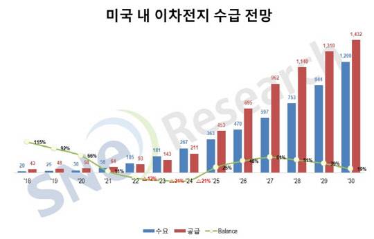 미국 내 이차전지 수급 전망. <SNE리서치>