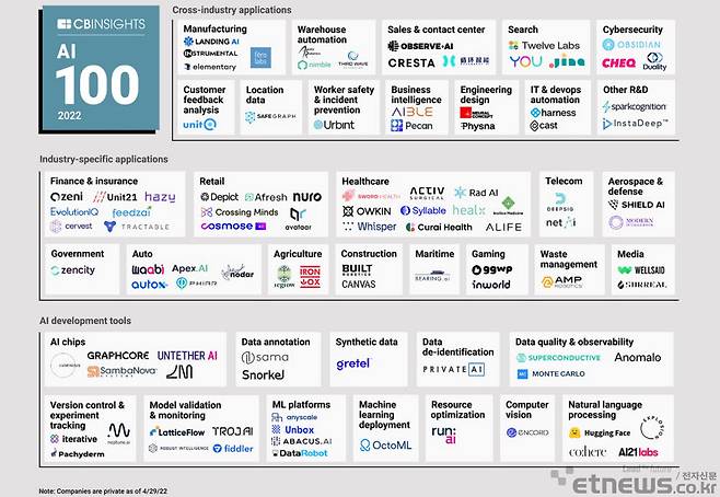 CB인사이츠 선정 2022년 AI 100 기업 리스트