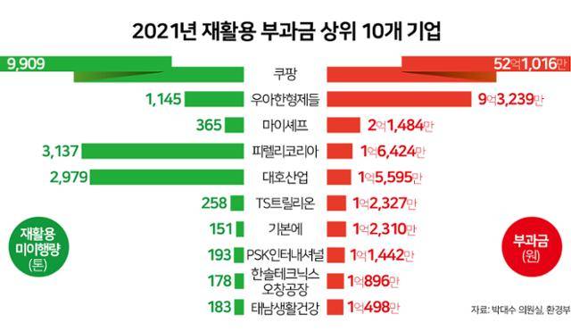 2021년 재활용 부과금 상위 10개 기업. 그래픽=김문중 기자
