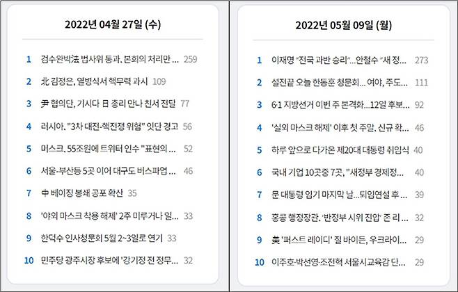 ▲ 차별금지법 제정촉구 활동이 있던 날 빅카인즈 '주간이슈'엔 없는 차별금지법 보도