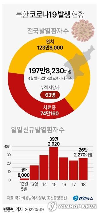 [그래픽] 북한 코로나19 발생 현황 (서울=연합뉴스) 반종빈 기자 bjbin@yna.co.kr
    페이스북 tuney.kr/LeYN1 트위터 @yonhap_graphics