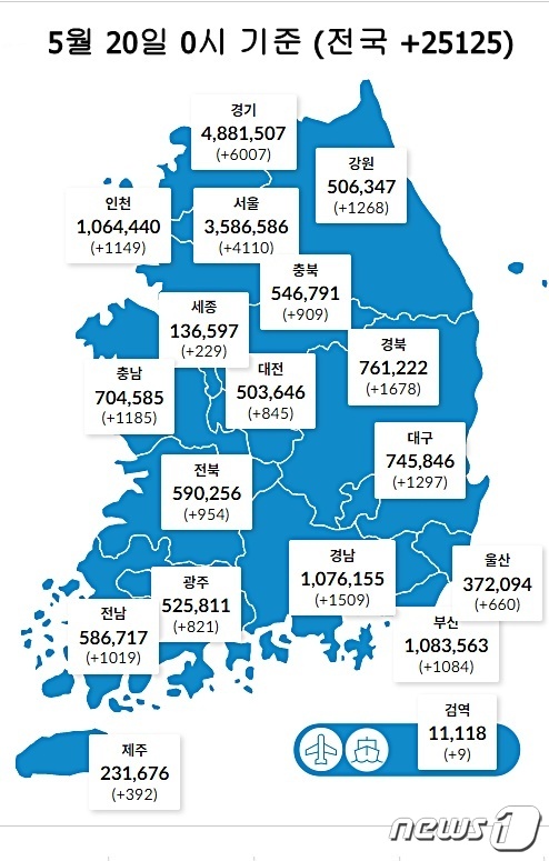 20일 0시 기준 대전 845명을 비롯해 전국에서 2만5125명의 코로나19 신규 확진자가 발생했다. (질병관리청 제공) ©뉴스1