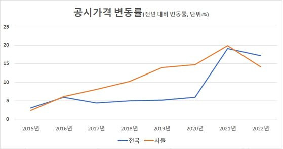 공동주택 기준. 자료: 국토부